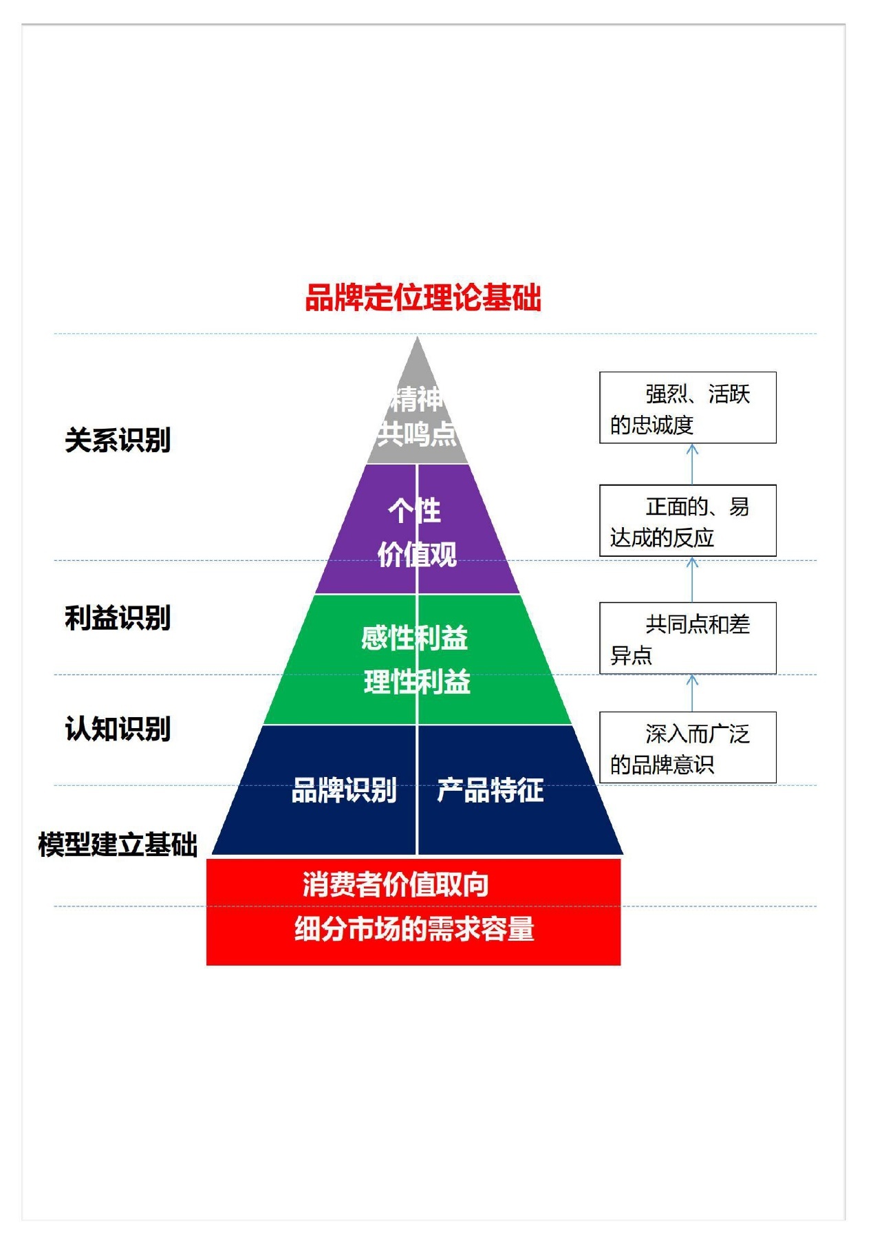 品牌定位金字塔模型 2022年營銷人必備的經典工具直指成功構建品牌之路