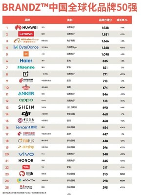 BrandZ中國全球化品牌50強出爐，OPPO增長最快背后的品牌管理智慧
